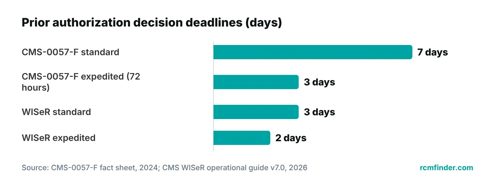 Bar chart of prior authorization decision deadlines in days under CMS-0057-F and the CMS WISeR Model