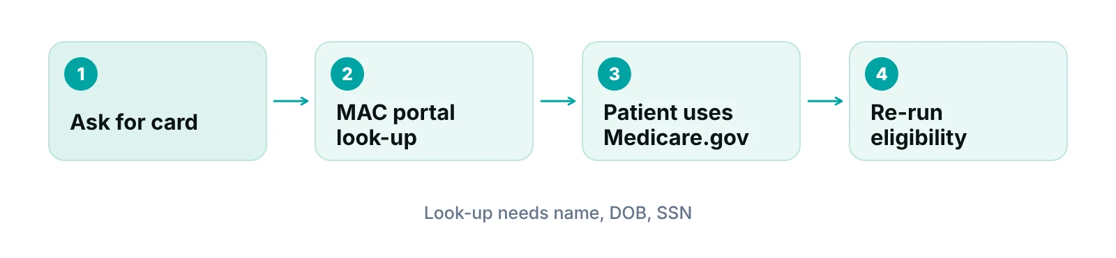 Flow showing how a front desk gets a patient's Medicare MBI before an eligibility check