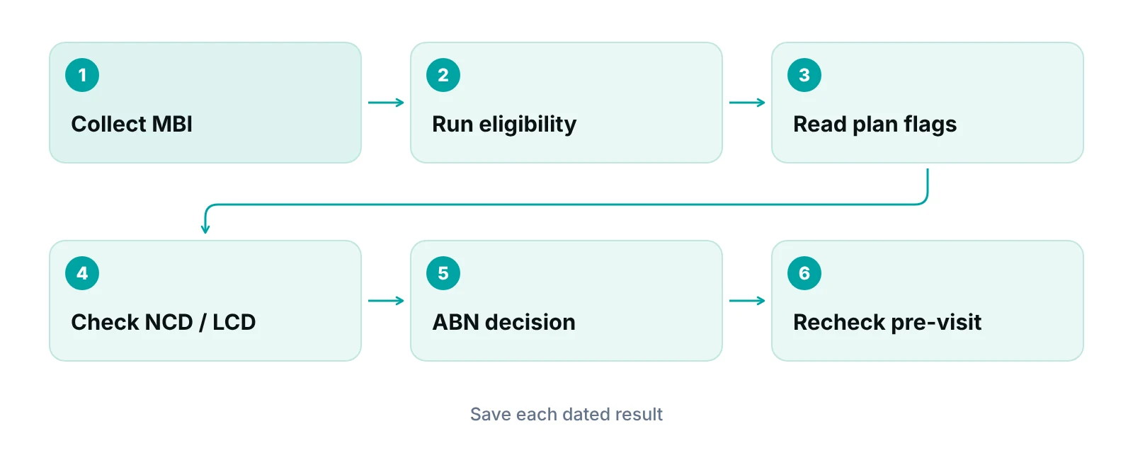 Six-step Medicare verification workflow from collecting the MBI to the pre-visit recheck