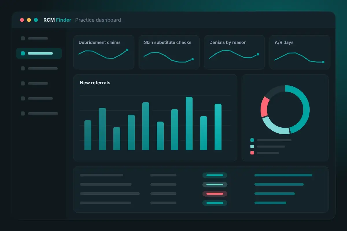 Wound care billing dashboard showing debridement claims, skin substitute checks, denials, A/R days and new referrals