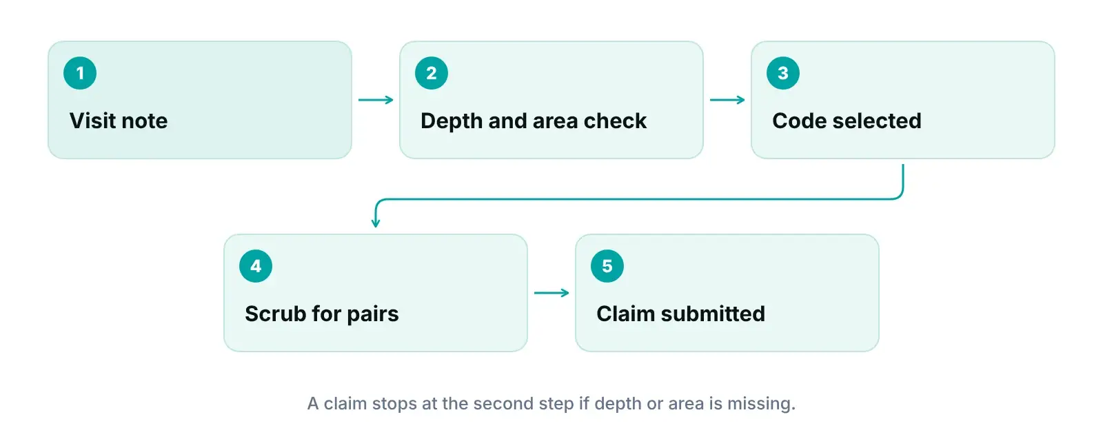 Diagram of a wound care debridement claim from visit note and measurements through coding and scrubbing to payment