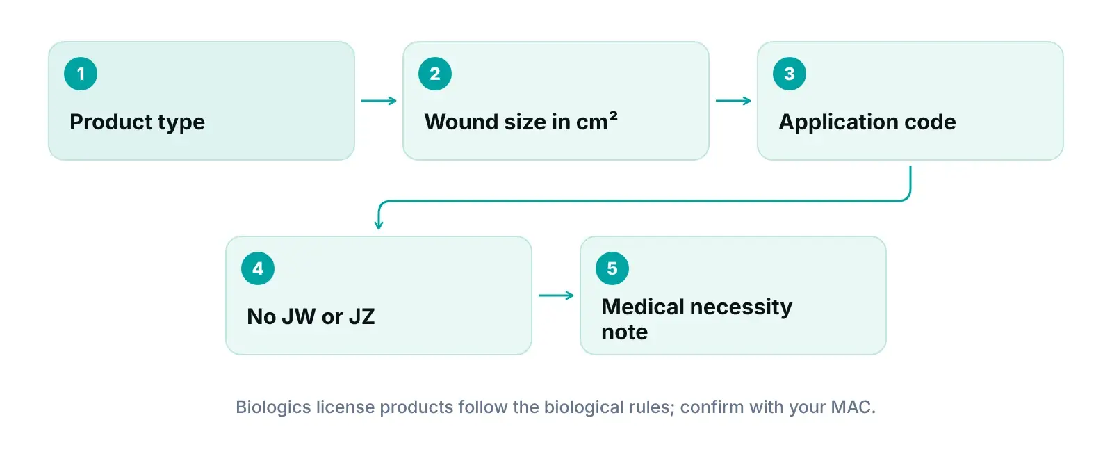 Diagram of skin substitute claim checks from product type and wound size to application code and wastage review