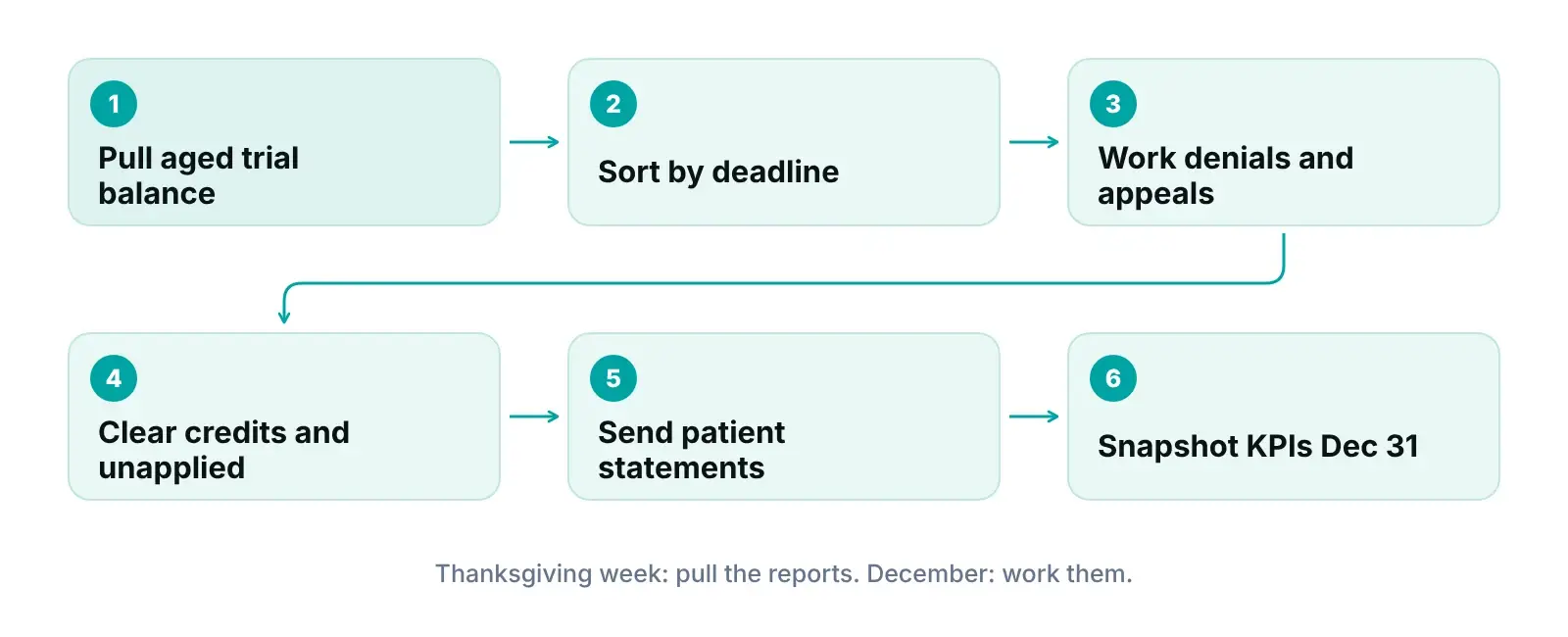 Year-end accounts receivable cleanup workflow from pulling the aged trial balance to a December 31 KPI snapshot